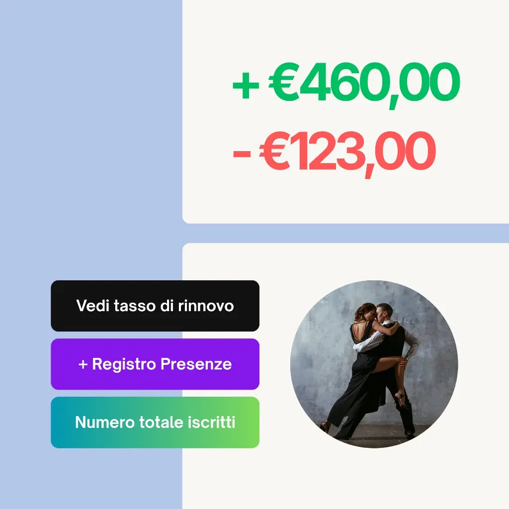 Dashboard analytics: movimenti più 460 euro e meno 123 euro; pulsanti Vedi tasso di rinnovo, Registro presenze e Numero totale iscritti; fotografia coppia mentre balla e danza in sala